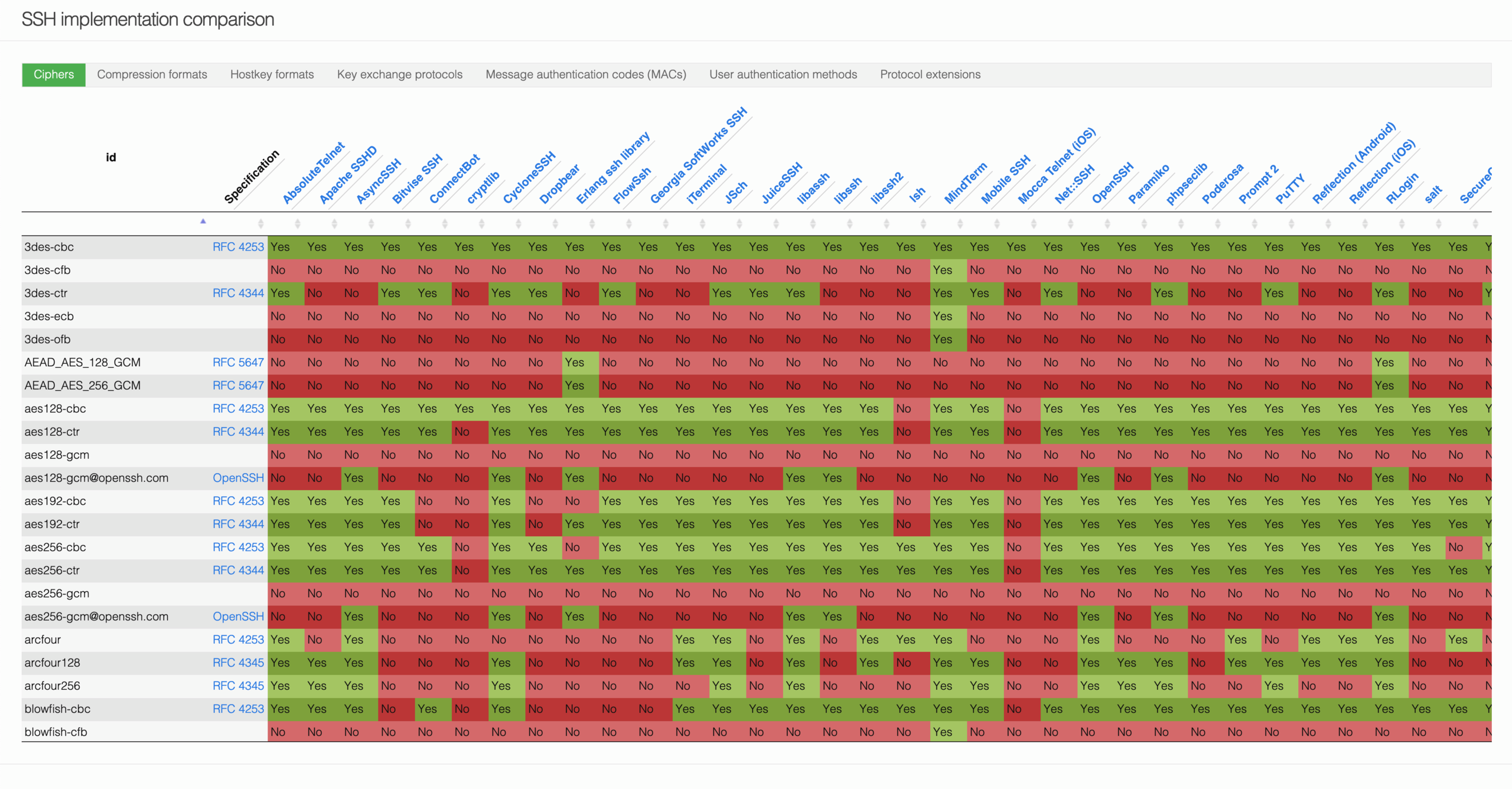 Screenshot of a compatibility chart